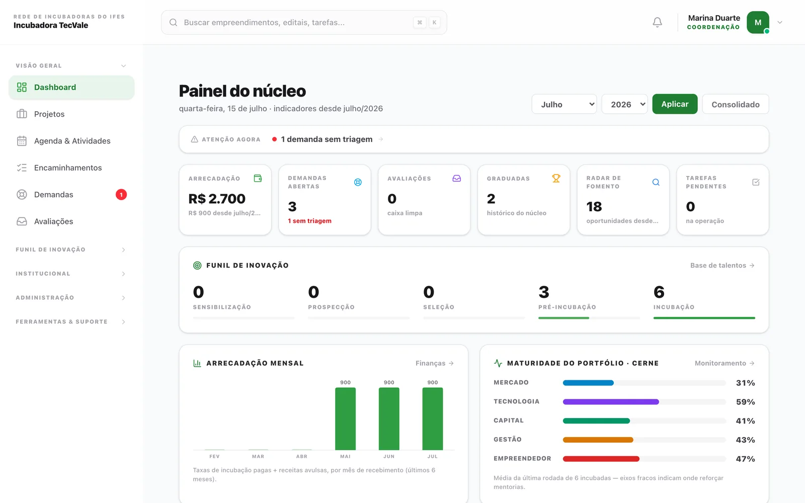 Painel de gestão do núcleo no SIGI (dados de demonstração)